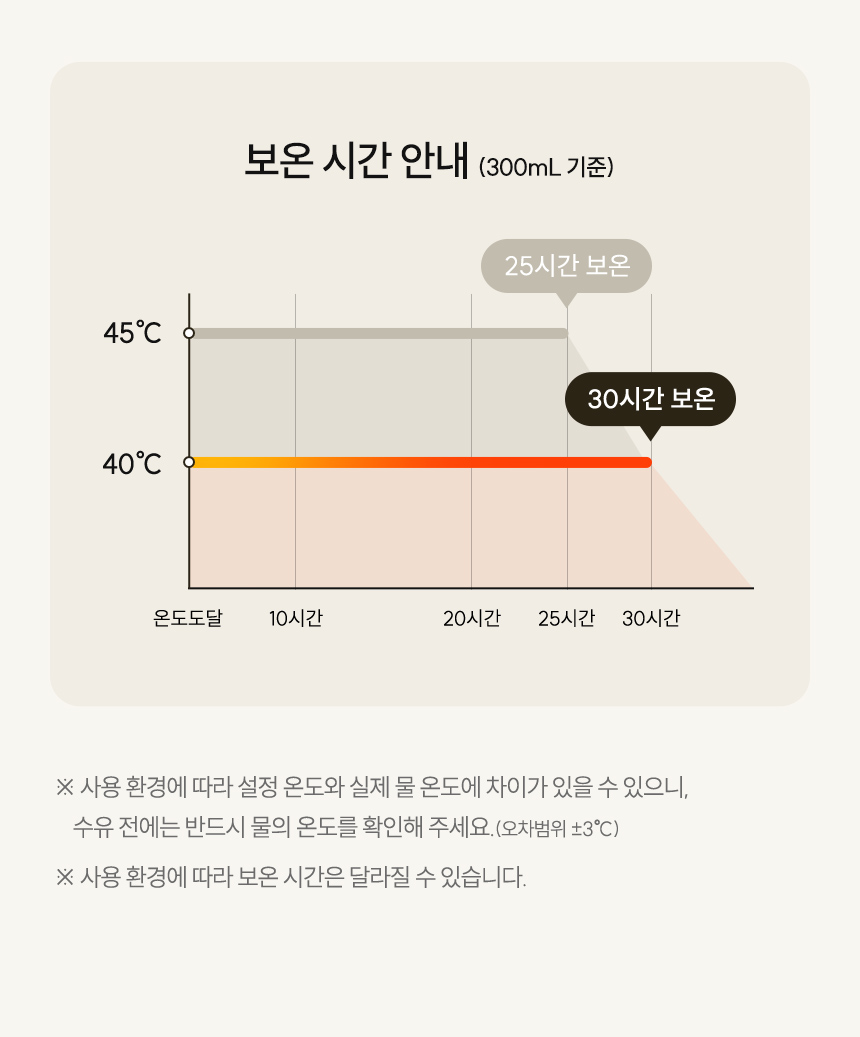30시간동안 40도 표
